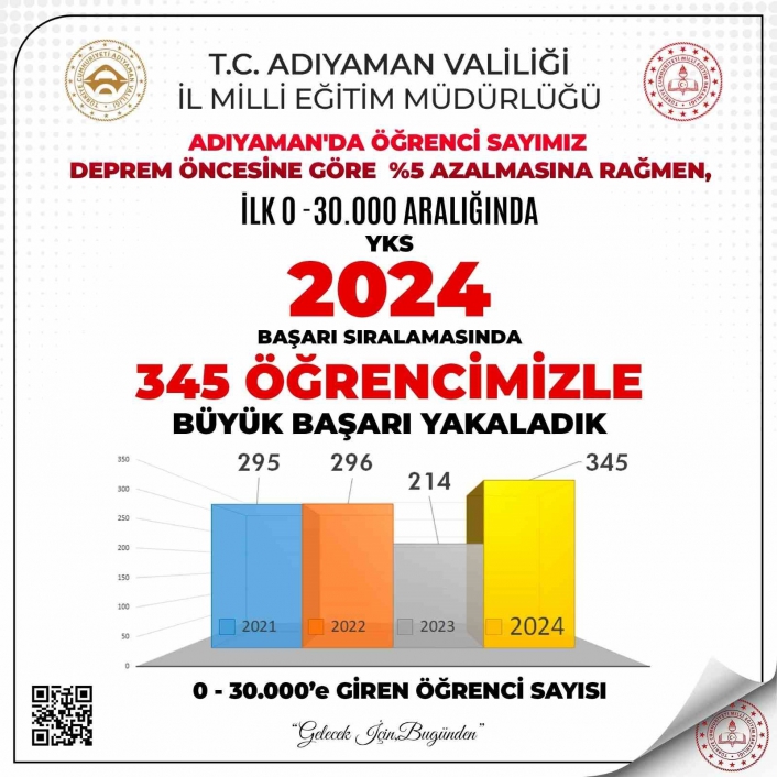 Adıyamanda 345 öğrenci YKSde ilk 30 bine yerleşti
